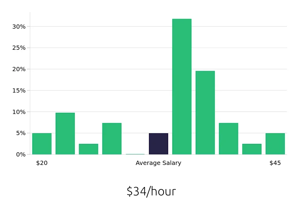 Graph depicting the hourly salary distribution for Field Service Technician jobs in Rancho Cucamonga, CA, showing an average salary of $34 with varying distribution percentages across salary ranges.