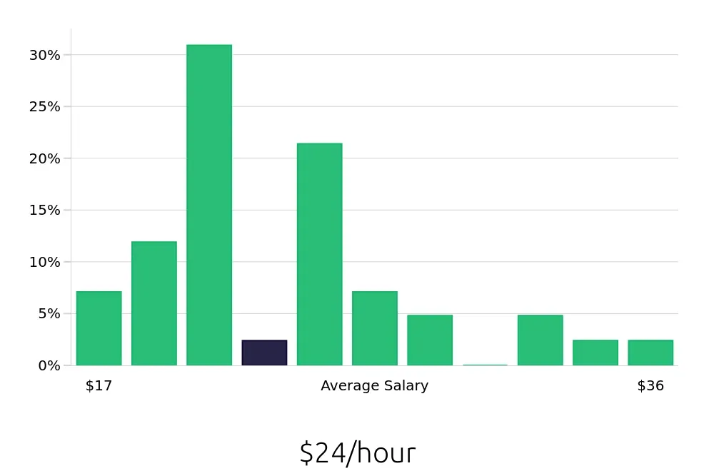 Graph depicting the hourly salary distribution for Field Service Technician jobs in San Marcos, TX, showing an average salary of $24 with varying distribution percentages across salary ranges.