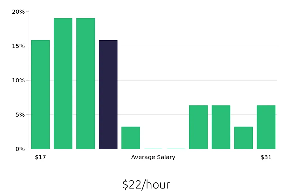 Graph depicting the hourly salary distribution for Field Service Technician jobs in Sandy, UT, showing an average salary of $22 with varying distribution percentages across salary ranges.