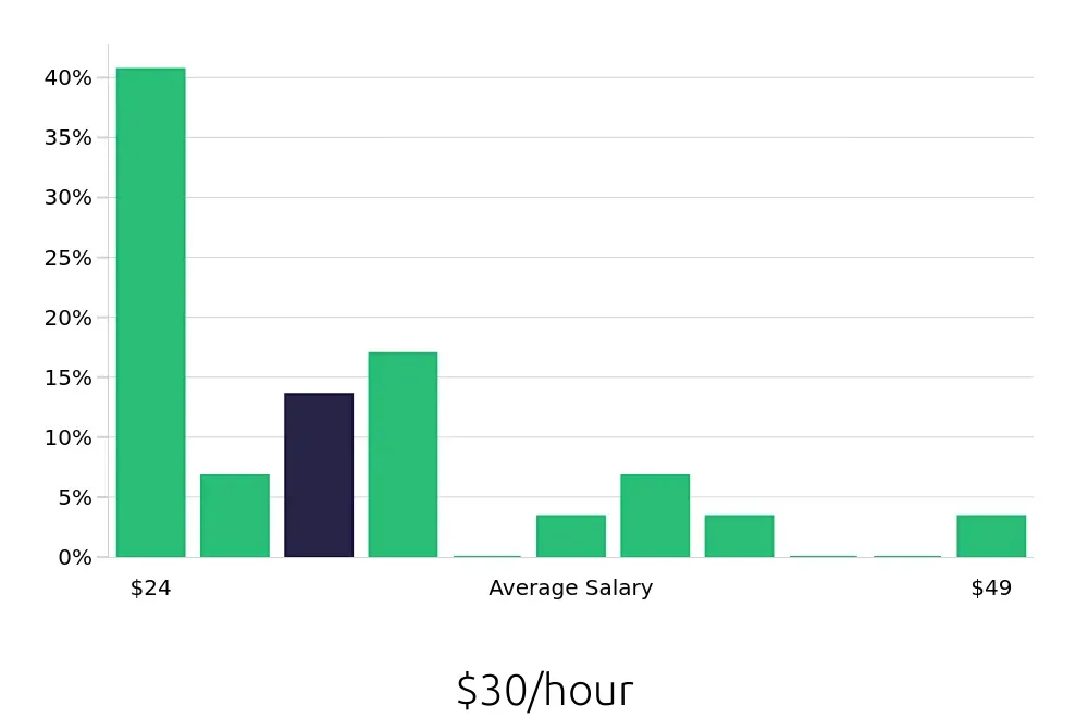 Graph depicting the hourly salary distribution for Field Service Technician jobs in Sunnyvale, CA, showing an average salary of $30 with varying distribution percentages across salary ranges.
