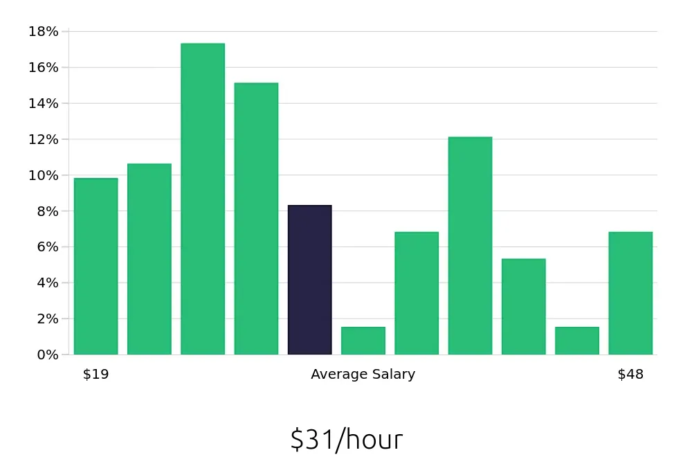 Graph depicting the hourly salary distribution for Field Service Technician jobs in Tacoma, WA, showing an average salary of $31 with varying distribution percentages across salary ranges.