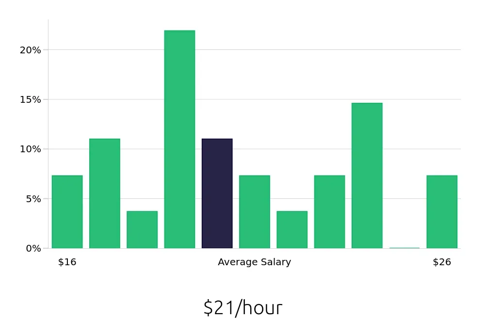 Graph depicting the hourly salary distribution for Field Service Technician jobs in Tupelo, MS, showing an average salary of $21 with varying distribution percentages across salary ranges.