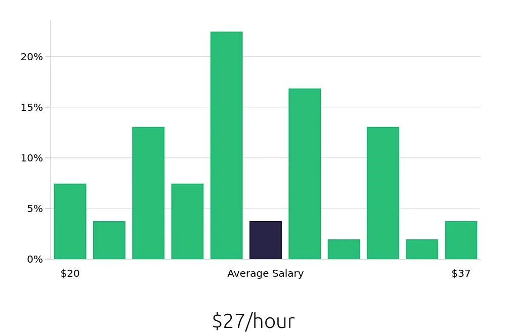 Graph depicting the hourly salary distribution for Field Service Technician jobs in Twin Falls, ID, showing an average salary of $27 with varying distribution percentages across salary ranges.