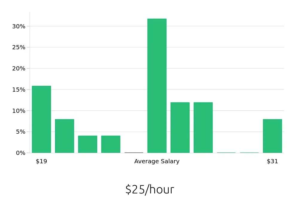 Graph depicting the hourly salary distribution for Field Service Technician jobs in Upper Marlboro, MD, showing an average salary of $25 with varying distribution percentages across salary ranges.
