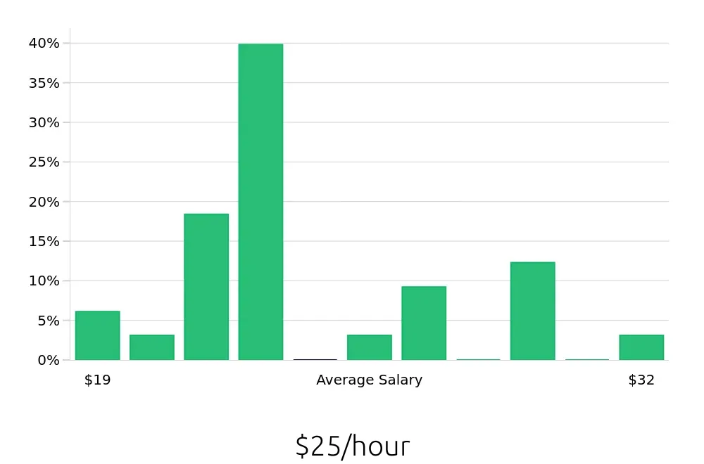 Graph depicting the hourly salary distribution for Field Service Technician jobs in Waldorf, MD, showing an average salary of $25 with varying distribution percentages across salary ranges.