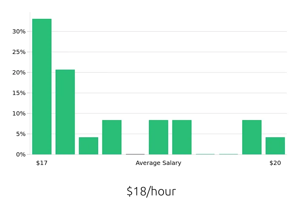 Graph depicting the hourly salary distribution for Forklift Driver jobs in Carol Stream, IL, showing an average salary of $18 with varying distribution percentages across salary ranges.