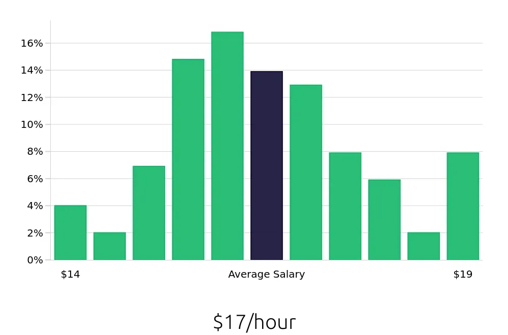 Graph depicting the hourly salary distribution for Forklift Driver jobs in Dallas, TX, showing an average salary of $17 with varying distribution percentages across salary ranges.