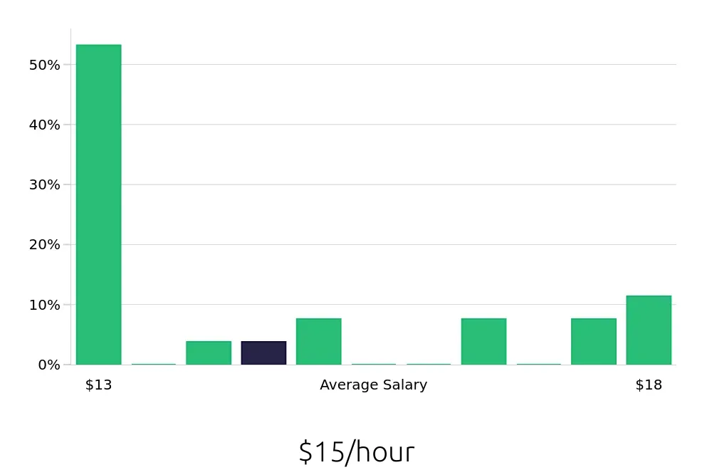 Graph depicting the hourly salary distribution for Forklift Driver jobs in Hopkinsville, KY, showing an average salary of $15 with varying distribution percentages across salary ranges.