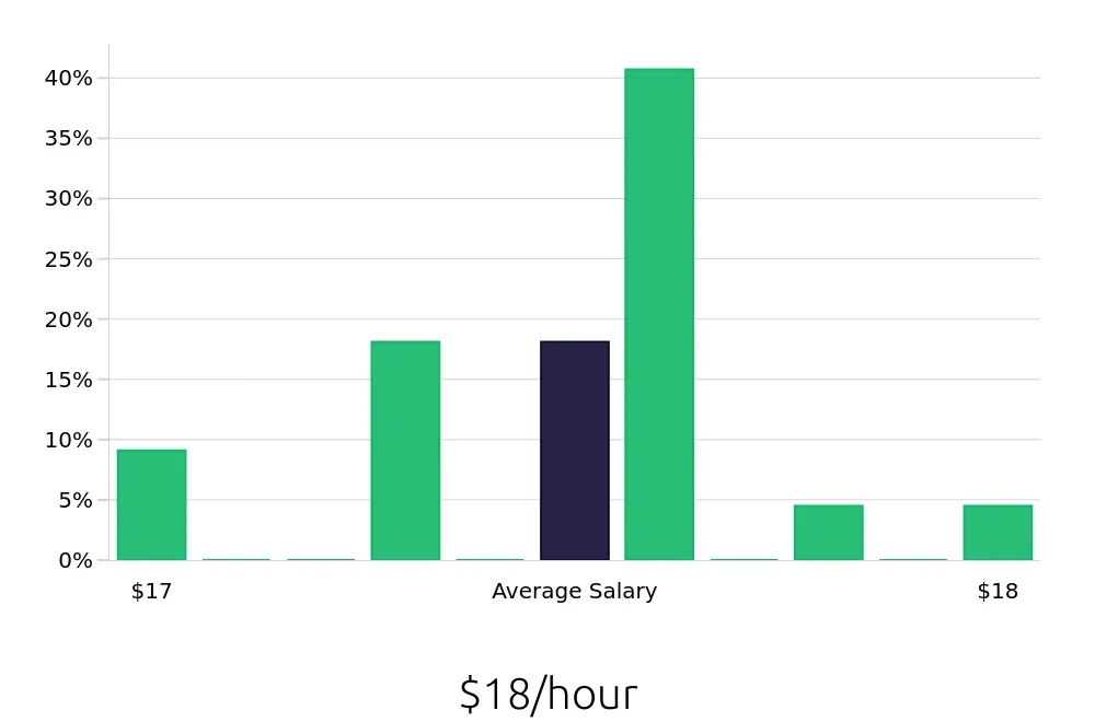 Graph depicting the hourly salary distribution for Forklift Driver jobs in Piedmont, SC, showing an average salary of $18 with varying distribution percentages across salary ranges.