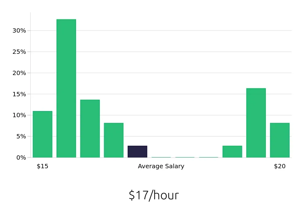 Graph depicting the hourly salary distribution for Forklift Driver jobs in Roanoke, TX, showing an average salary of $17 with varying distribution percentages across salary ranges.
