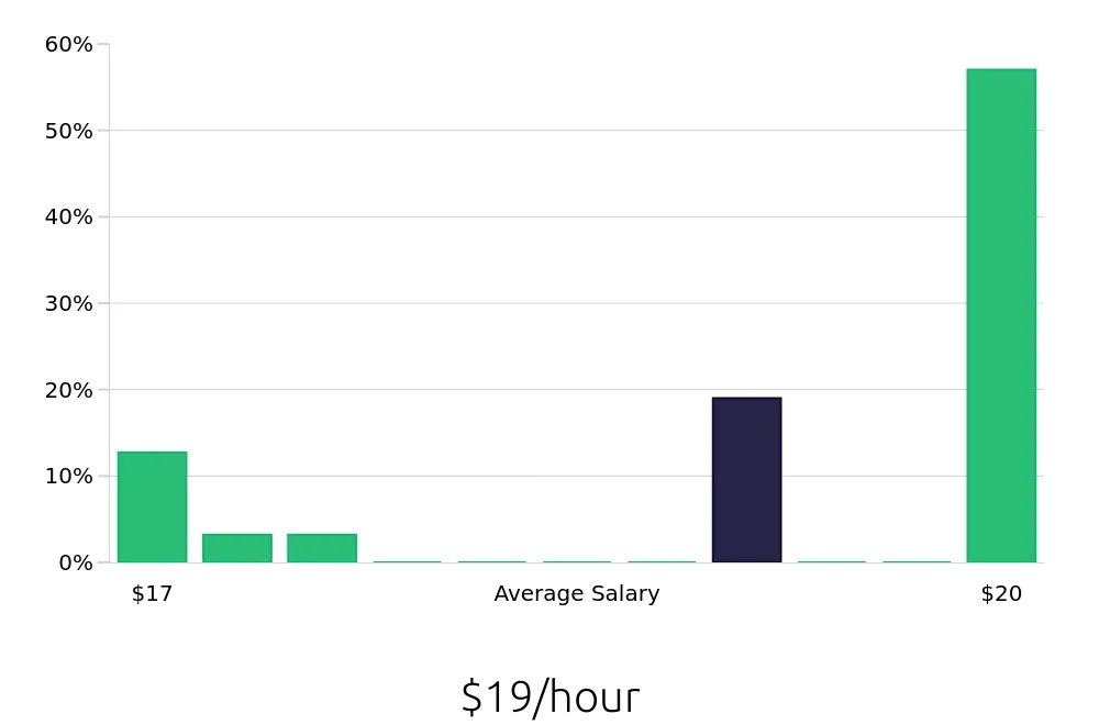 Graph depicting the hourly salary distribution for Forklift Driver jobs in Santa Ana, CA, showing an average salary of $19 with varying distribution percentages across salary ranges.