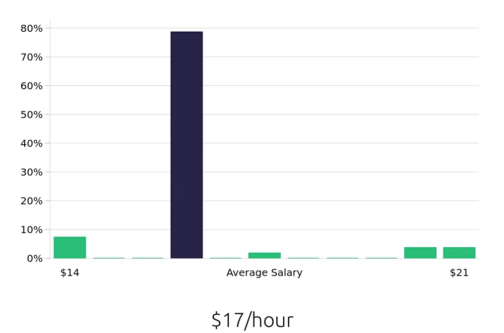 Graph depicting the hourly salary distribution for Forklift Operator jobs in Amarillo, TX, showing an average salary of $17 with varying distribution percentages across salary ranges.