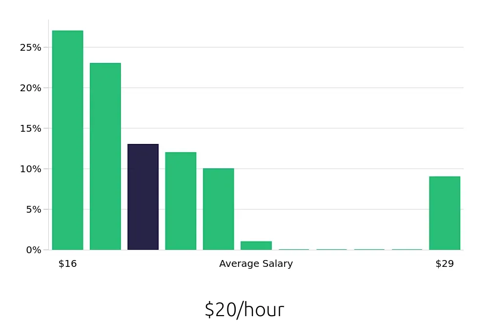 Graph depicting the hourly salary distribution for Forklift Operator jobs in Anaheim, CA, showing an average salary of $20 with varying distribution percentages across salary ranges.
