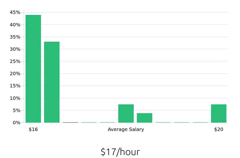 Graph depicting the hourly salary distribution for Forklift Operator jobs in Cary, NC, showing an average salary of $17 with varying distribution percentages across salary ranges.