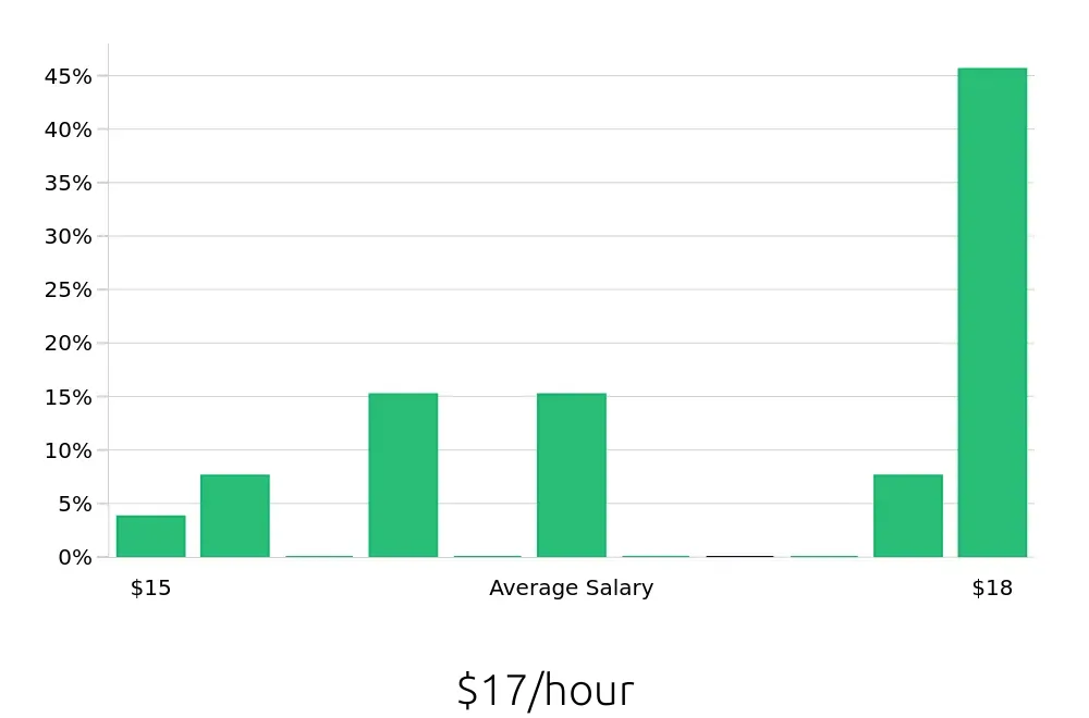 Graph depicting the hourly salary distribution for Forklift Operator jobs in Cedar Falls, IA, showing an average salary of $17 with varying distribution percentages across salary ranges.