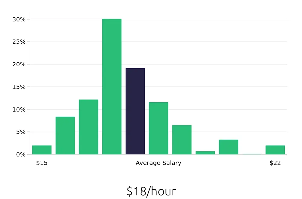 Graph depicting the hourly salary distribution for Forklift Operator jobs in Charleston, SC, showing an average salary of $18 with varying distribution percentages across salary ranges.