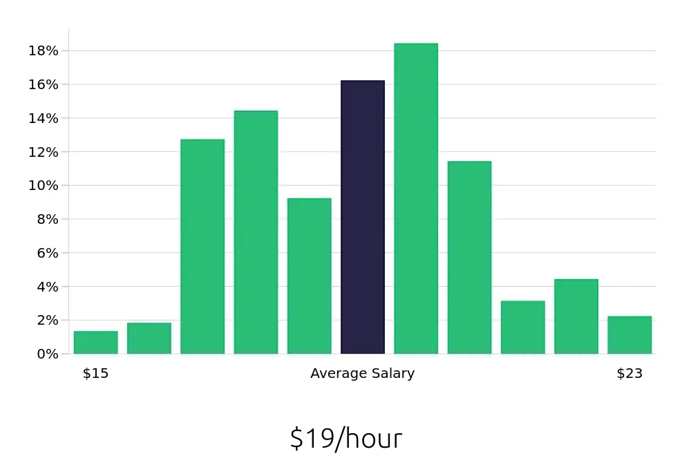 Graph depicting the hourly salary distribution for Forklift Operator jobs in Cincinnati, OH, showing an average salary of $19 with varying distribution percentages across salary ranges.