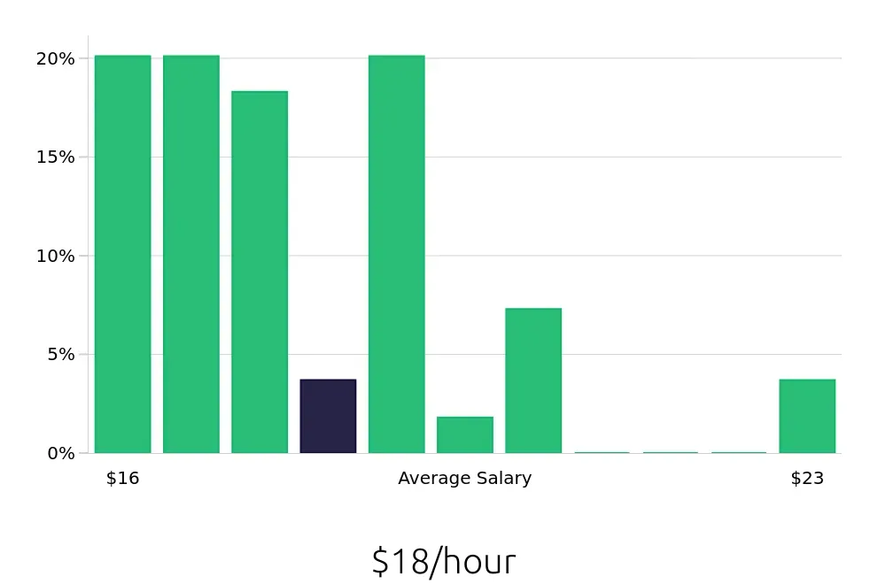 Graph depicting the hourly salary distribution for Forklift Operator jobs in Columbia, MO, showing an average salary of $18 with varying distribution percentages across salary ranges.
