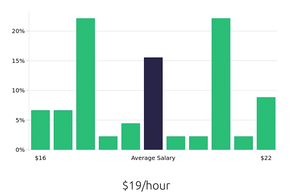 Graph depicting the hourly salary distribution for Forklift Operator jobs in Corona, CA, showing an average salary of $19 with varying distribution percentages across salary ranges.