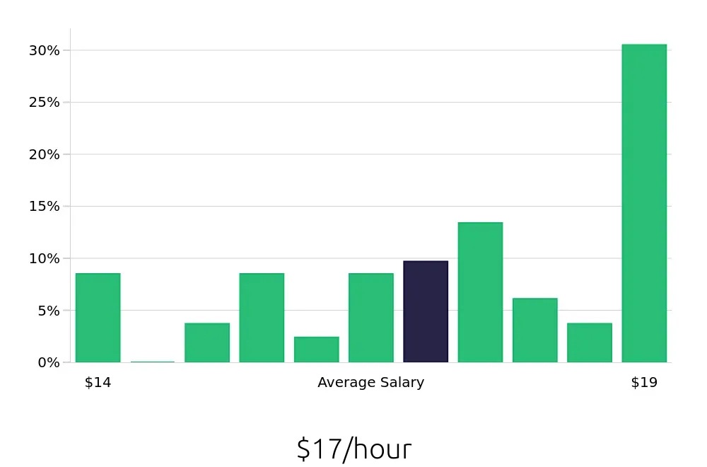 Graph depicting the hourly salary distribution for Forklift Operator jobs in Dalton, GA, showing an average salary of $17 with varying distribution percentages across salary ranges.