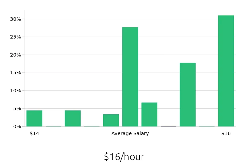 Graph depicting the hourly salary distribution for Forklift Operator jobs in Davie, FL, showing an average salary of $16 with varying distribution percentages across salary ranges.