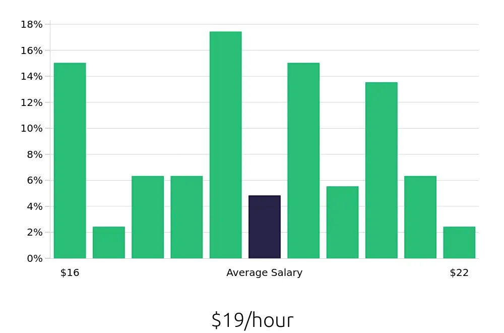 Graph depicting the hourly salary distribution for Forklift Operator jobs in Fresno, CA, showing an average salary of $19 with varying distribution percentages across salary ranges.
