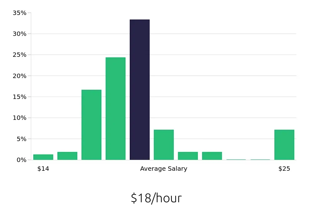 Graph depicting the hourly salary distribution for Forklift Operator jobs in Garland, TX, showing an average salary of $18 with varying distribution percentages across salary ranges.