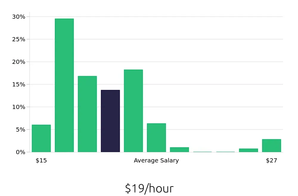 Graph depicting the hourly salary distribution for Forklift Operator jobs in Grand Prairie, TX, showing an average salary of $19 with varying distribution percentages across salary ranges.