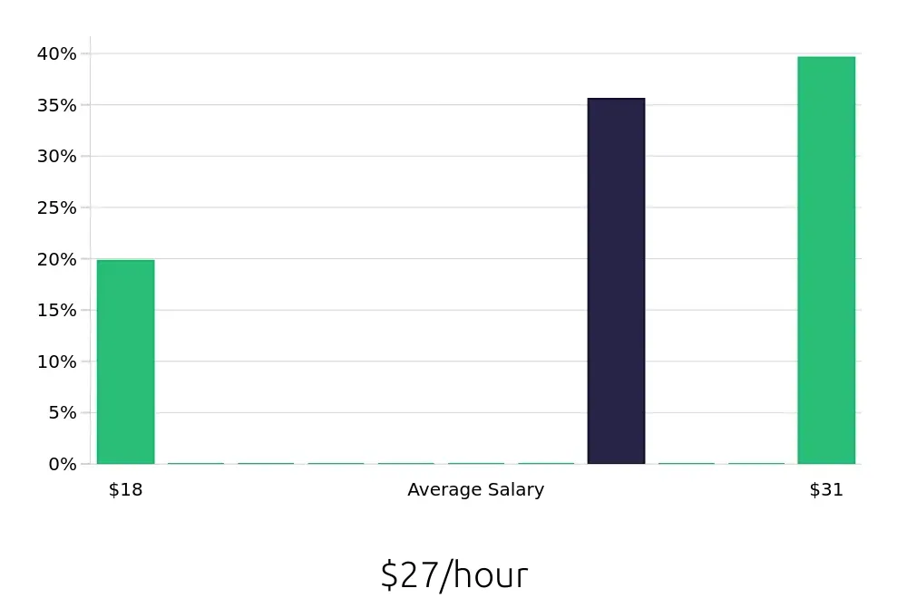 Graph depicting the hourly salary distribution for Forklift Operator jobs in Gurnee, IL, showing an average salary of $27 with varying distribution percentages across salary ranges.