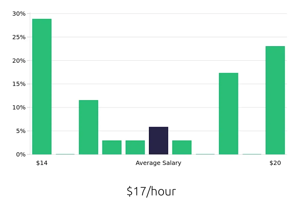 Graph depicting the hourly salary distribution for Forklift Operator jobs in Hialeah, FL, showing an average salary of $17 with varying distribution percentages across salary ranges.