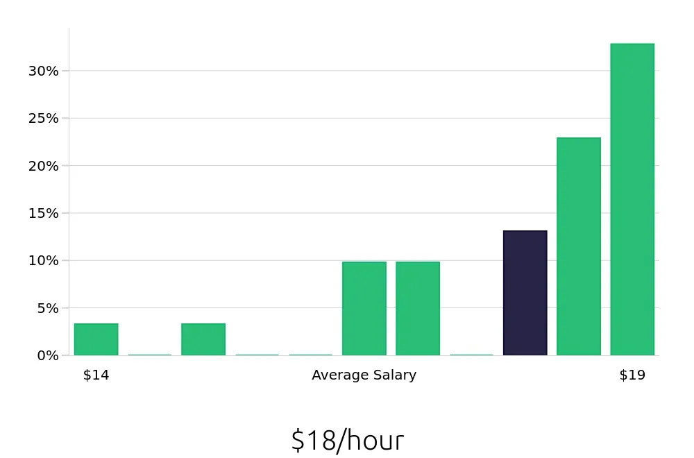 Graph depicting the hourly salary distribution for Forklift Operator jobs in Houma, LA, showing an average salary of $18 with varying distribution percentages across salary ranges.