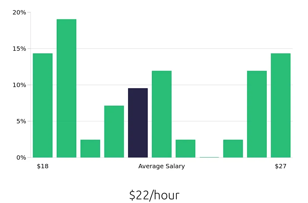 Graph depicting the hourly salary distribution for Forklift Operator jobs in Modesto, CA, showing an average salary of $22 with varying distribution percentages across salary ranges.