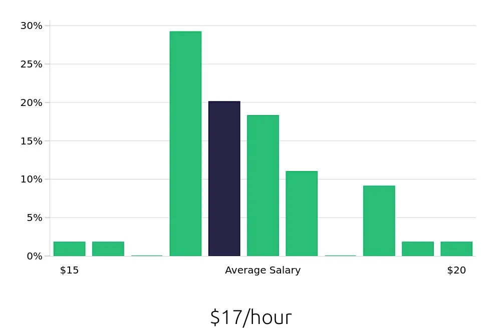 Graph depicting the hourly salary distribution for Forklift Operator jobs in Monroe, NC, showing an average salary of $17 with varying distribution percentages across salary ranges.