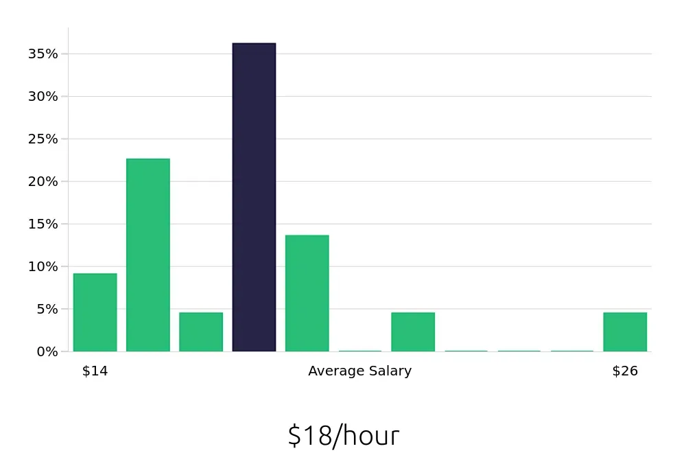 Graph depicting the hourly salary distribution for Forklift Operator jobs in Pensacola, FL, showing an average salary of $18 with varying distribution percentages across salary ranges.