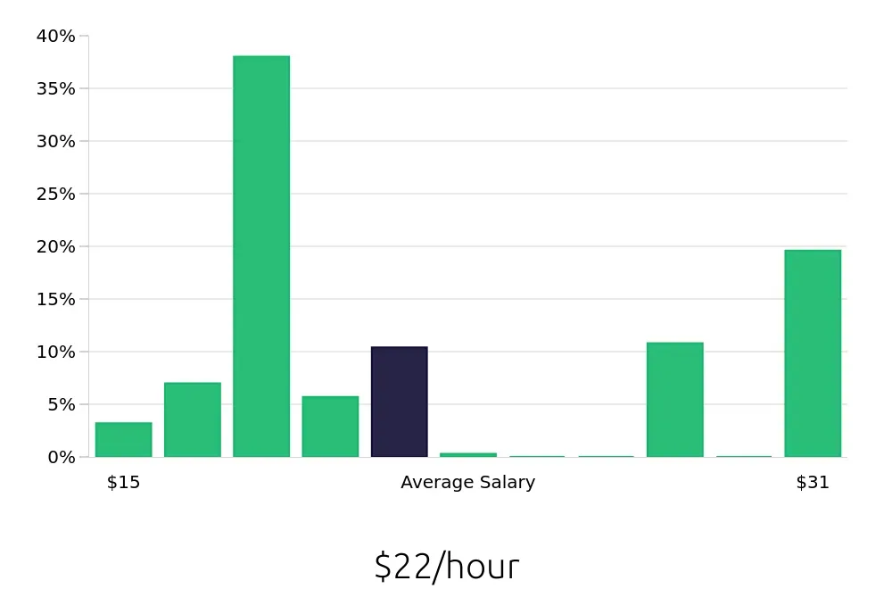Graph depicting the hourly salary distribution for Forklift Operator jobs in Pleasant Prairie, WI, showing an average salary of $22 with varying distribution percentages across salary ranges.