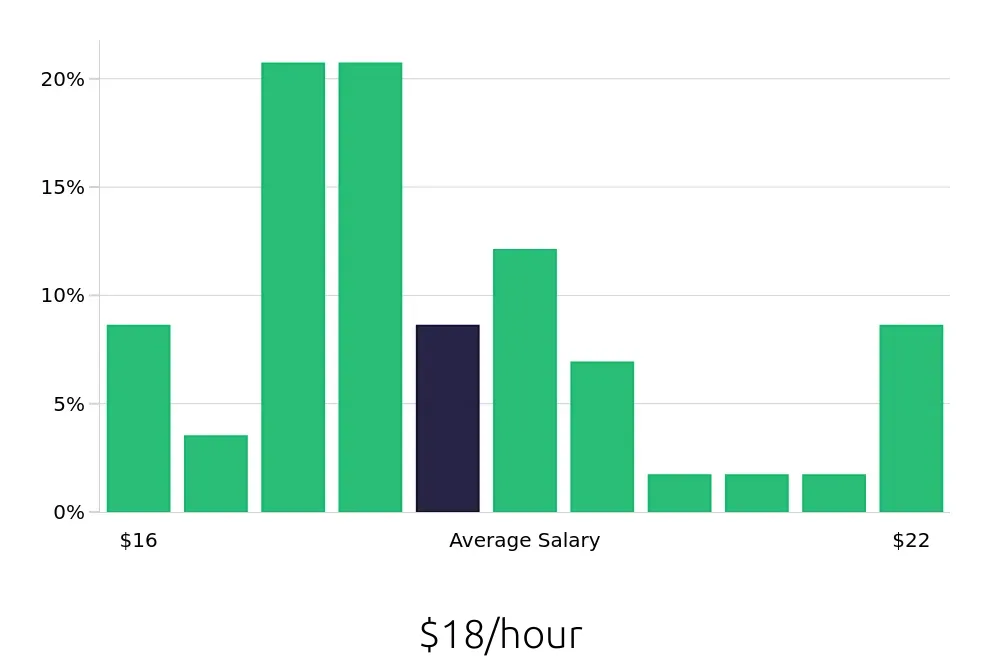 Graph depicting the hourly salary distribution for Forklift Operator jobs in West Chester, OH, showing an average salary of $18 with varying distribution percentages across salary ranges.