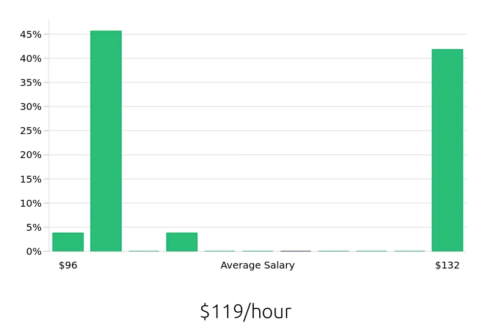 Graph depicting the hourly salary distribution for General Dentist jobs in Acworth, GA, showing an average salary of $119 with varying distribution percentages across salary ranges.