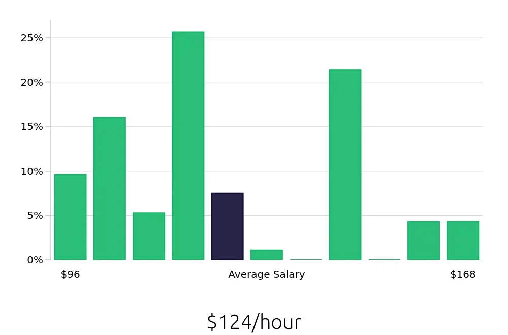 Graph depicting the hourly salary distribution for General Dentist jobs in Akron, OH, showing an average salary of $124 with varying distribution percentages across salary ranges.