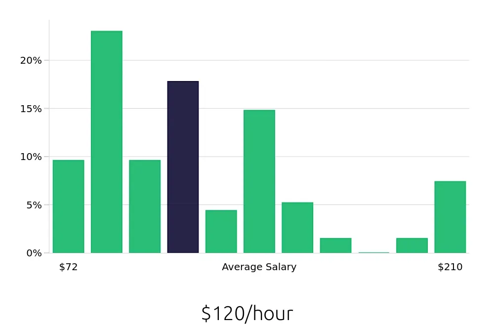 Graph depicting the hourly salary distribution for General Dentist jobs in Albany, NY, showing an average salary of $120 with varying distribution percentages across salary ranges.