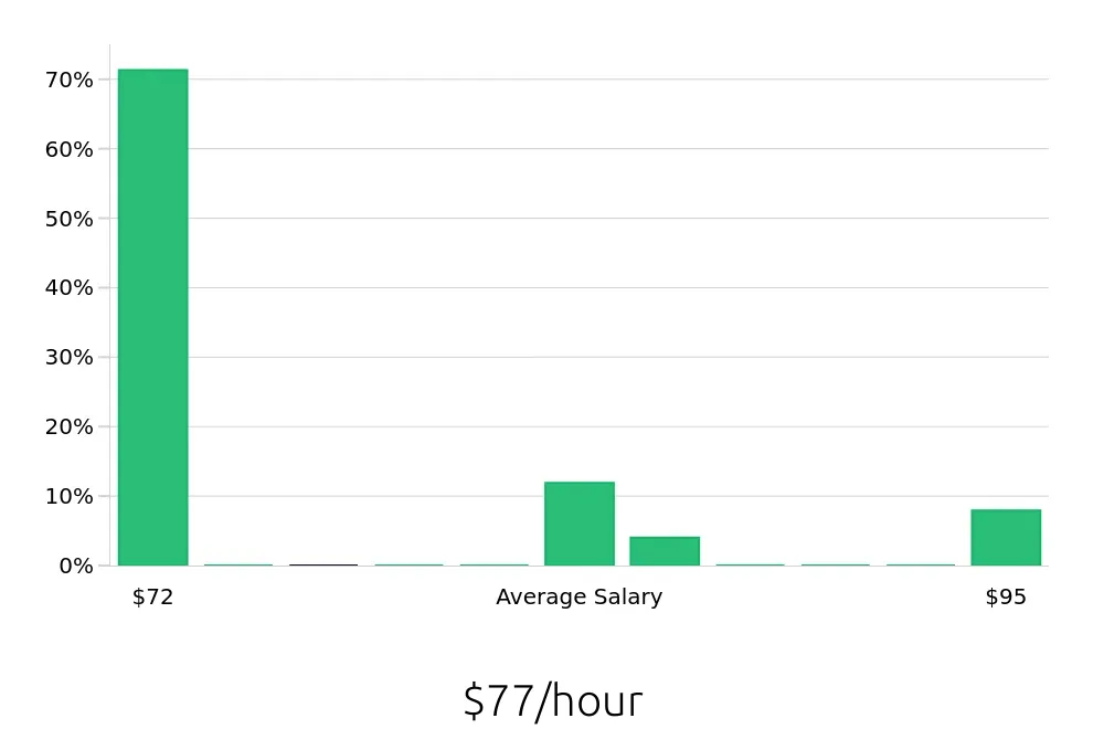 Graph depicting the hourly salary distribution for General Dentist jobs in Albany, OR, showing an average salary of $77 with varying distribution percentages across salary ranges.