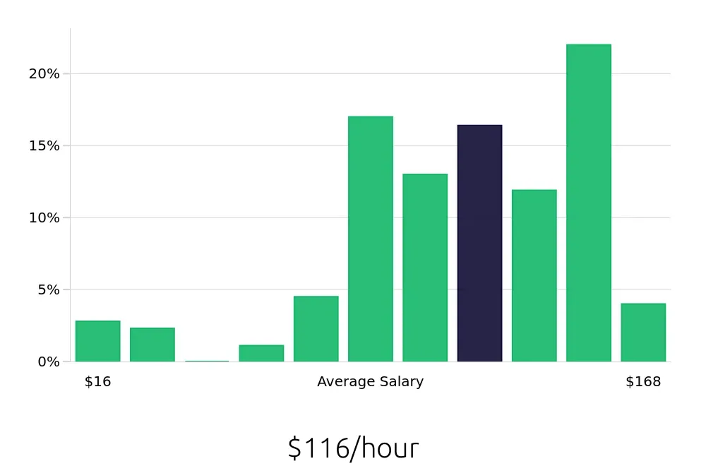 Graph depicting the hourly salary distribution for General Dentist jobs in Albuquerque, NM, showing an average salary of $116 with varying distribution percentages across salary ranges.
