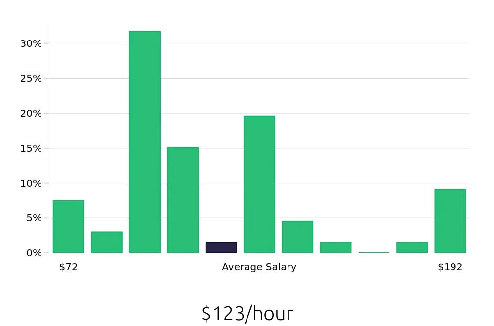 Graph depicting the hourly salary distribution for General Dentist jobs in Alexandria, VA, showing an average salary of $123 with varying distribution percentages across salary ranges.