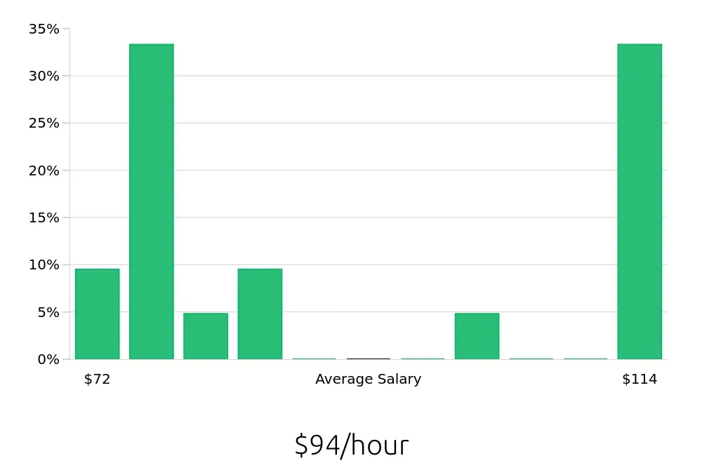 Graph depicting the hourly salary distribution for General Dentist jobs in Altamonte Springs, FL, showing an average salary of $94 with varying distribution percentages across salary ranges.