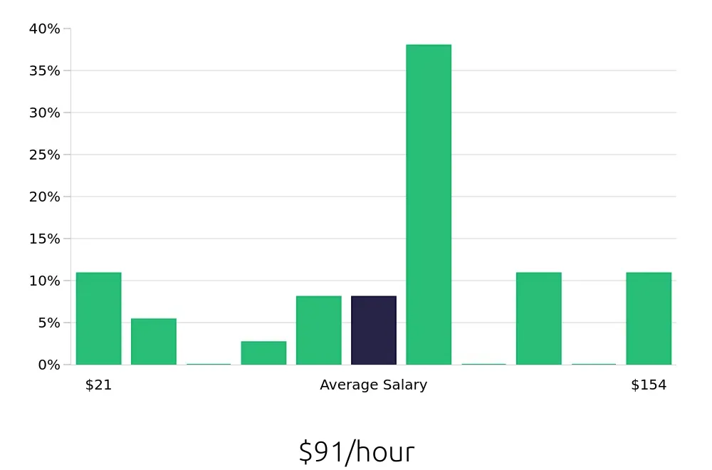 Graph depicting the hourly salary distribution for General Dentist jobs in Arlington, VA, showing an average salary of $91 with varying distribution percentages across salary ranges.