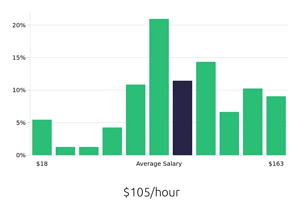 Graph depicting the hourly salary distribution for General Dentist jobs in Baltimore, MD, showing an average salary of $105 with varying distribution percentages across salary ranges.
