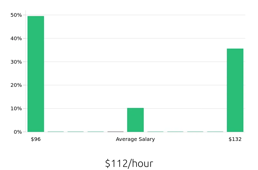 Graph depicting the hourly salary distribution for General Dentist jobs in Boardman, OH, showing an average salary of $112 with varying distribution percentages across salary ranges.