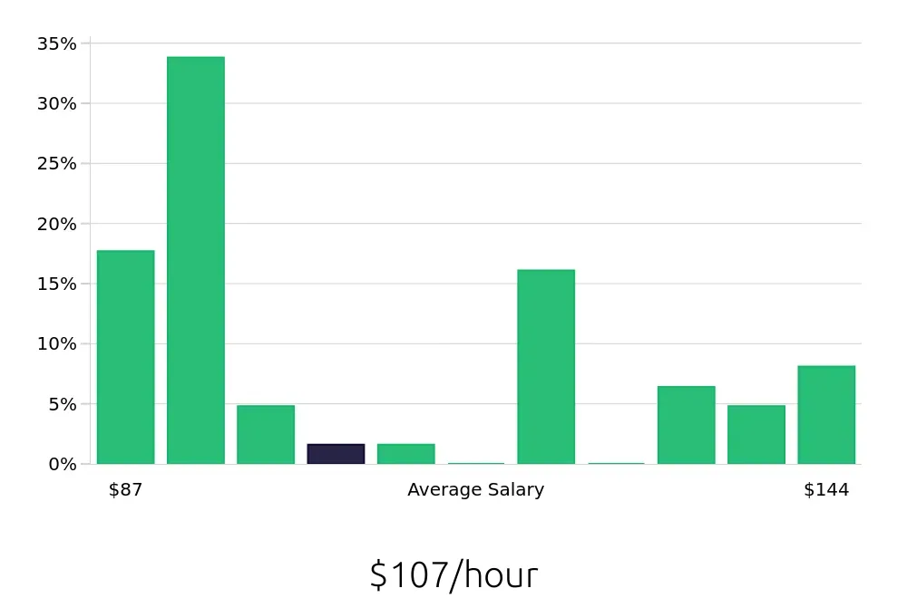 Graph depicting the hourly salary distribution for General Dentist jobs in Canton, OH, showing an average salary of $107 with varying distribution percentages across salary ranges.