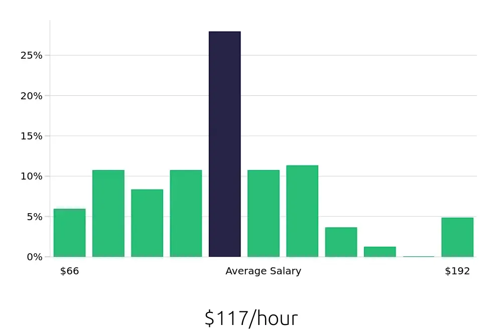 Graph depicting the hourly salary distribution for General Dentist jobs in Cleveland, OH, showing an average salary of $117 with varying distribution percentages across salary ranges.