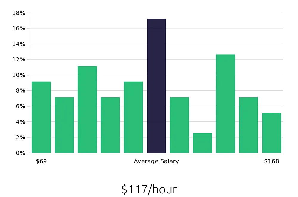 Graph depicting the hourly salary distribution for General Dentist jobs in Columbia, SC, showing an average salary of $117 with varying distribution percentages across salary ranges.