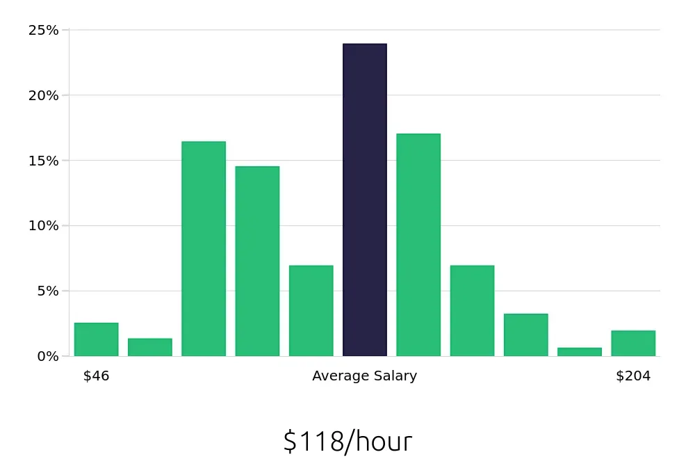 Graph depicting the hourly salary distribution for General Dentist jobs in Columbus, OH, showing an average salary of $118 with varying distribution percentages across salary ranges.